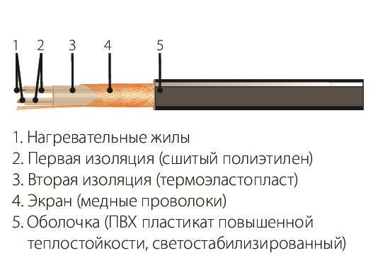 Греющий кабель для кровли СНВ-28-300